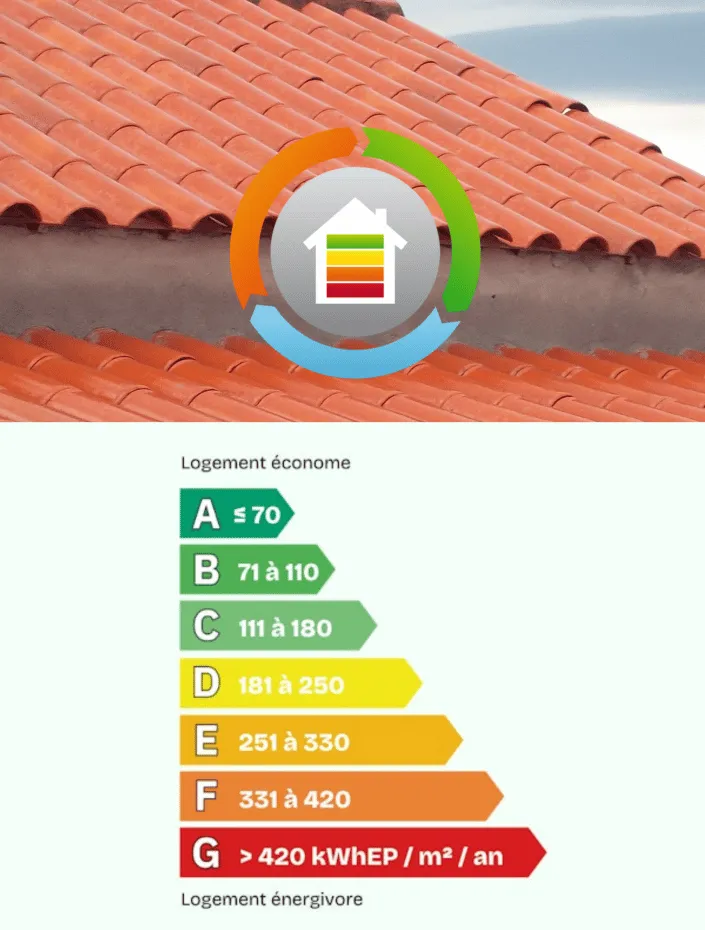 DPE Diagnostic énergétique